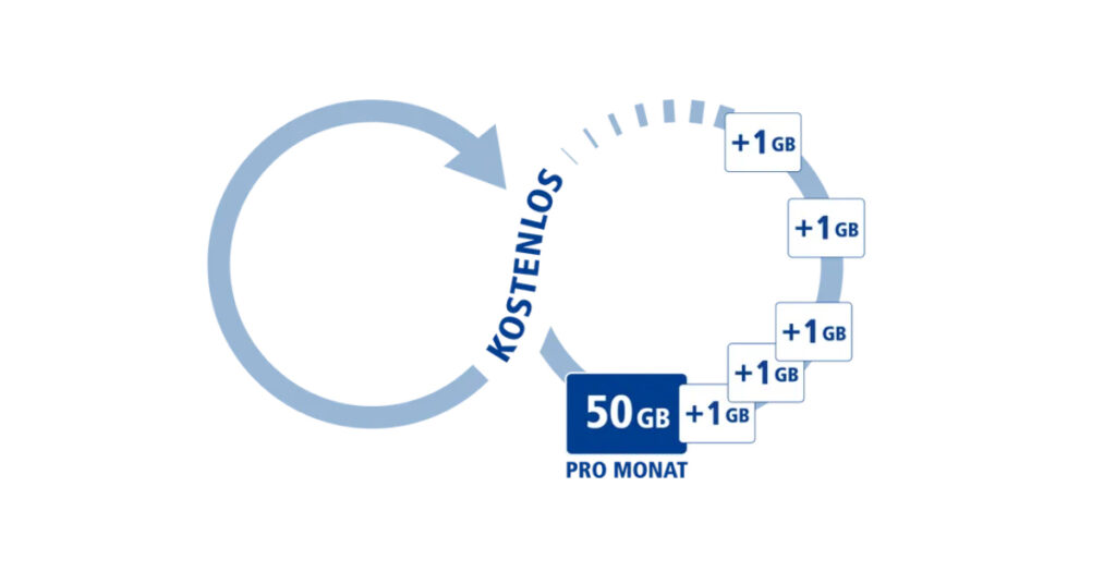 50GB Allnet Flat & unbegrenzt weitere GB kostenlos nachbuchen für nur 9.99 Euro monatlich