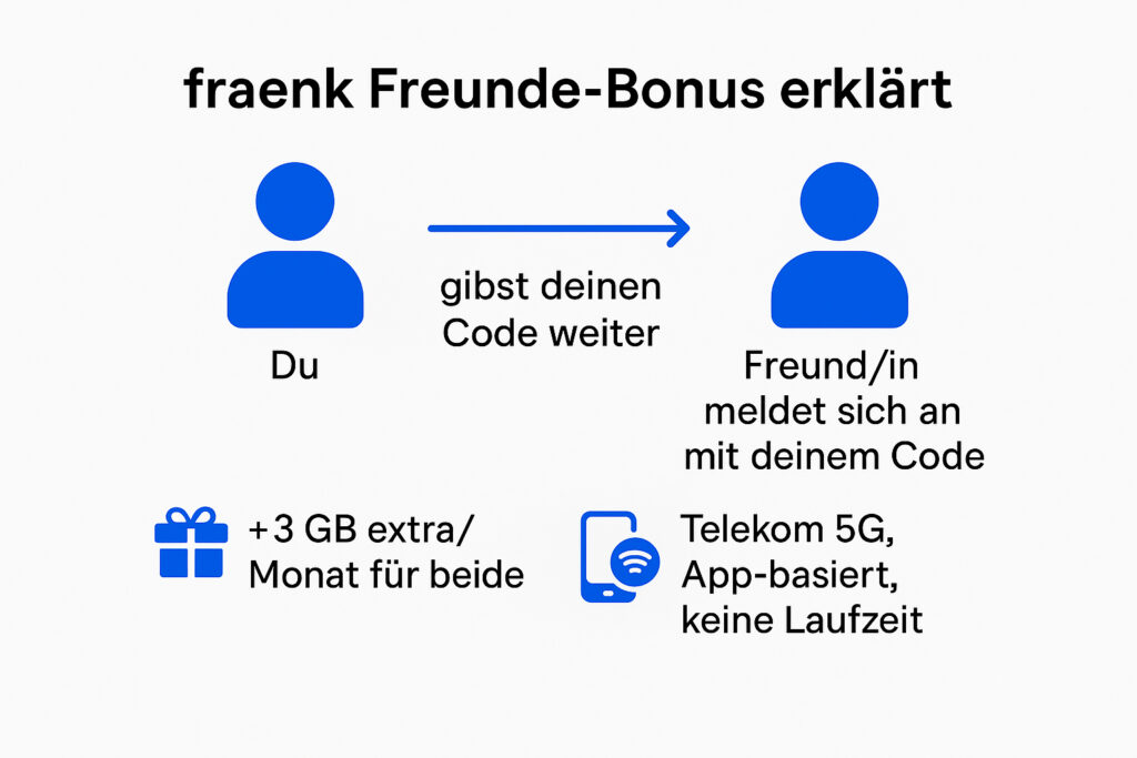 📱 fraenk Freunde-Code teilen & dauerhaft 3 GB extra sichern