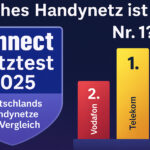 connect Netztest 2025/2026: Telekom dominiert – doch O2 holt Vodafone ein